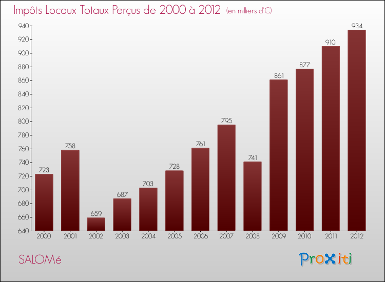 Evolution des Impôts Locaux pour la commune de SALOMé de 2000 à 2012 Evolution des Impôts Locaux pour SALOMé de 2000 à 2012