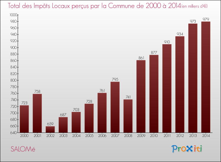 Evolution des Impôts Locaux pour la commune de SALOMé de 2000 à 2014 Evolution des Impôts Locaux pour SALOMé de 2000 à 2014