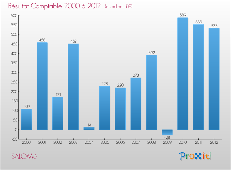 Evolution du résultat comptable pour la commune de SALOMé de 2000 à 2012 Evolution du résultat comptable pour SALOMé de 2000 à 2012