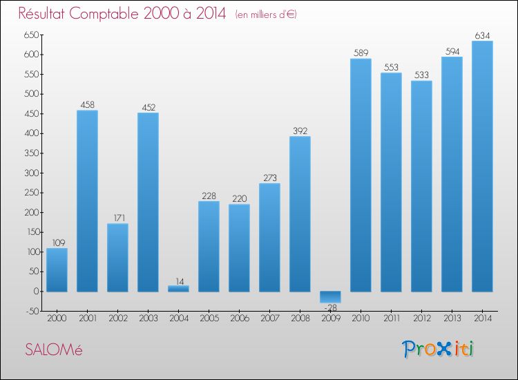Evolution du résultat comptable pour la commune de SALOMé de 2000 à 2014 Evolution du résultat comptable pour SALOMé de 2000 à 2014