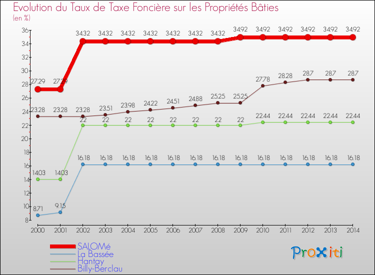 Evolution du taux de la taxe foncière sur le bati pour SALOMé et les communes proches de 2000 à 2014 Comparaison des taux de taxe foncière sur le bati pour SALOMé et les communes voisines de 2000 à 2014