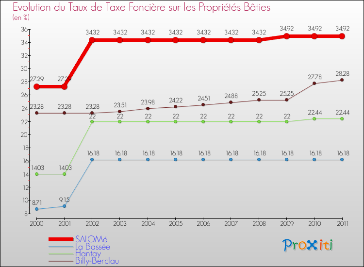 Evolution du taux de la taxe foncière sur le bati pour SALOMé et les communes proches Comparaison des taux de taxe foncière sur le bati pour SALOMé et les communes voisines