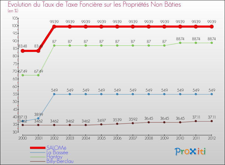 Evolution du taux de la taxe foncière sur les immeubles et terrains non batis pour SALOMé et les communes proches de 2000 à 2012 Comparaison des taux de la taxe foncière sur les immeubles et terrains non batis pour SALOMé et les communes voisines de 2000 à 2012
