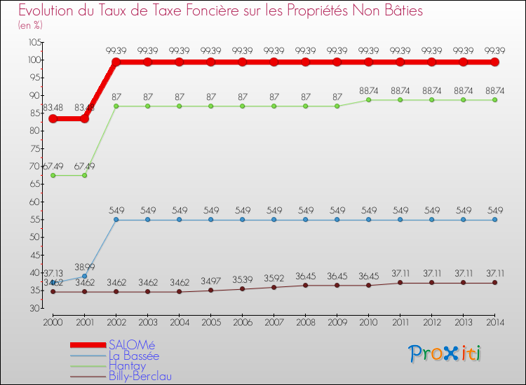 Evolution du taux de la taxe foncière sur les immeubles et terrains non batis pour SALOMé et les communes proches de 2000 à 2014 Comparaison des taux de la taxe foncière sur les immeubles et terrains non batis pour SALOMé et les communes voisines de 2000 à 2014
