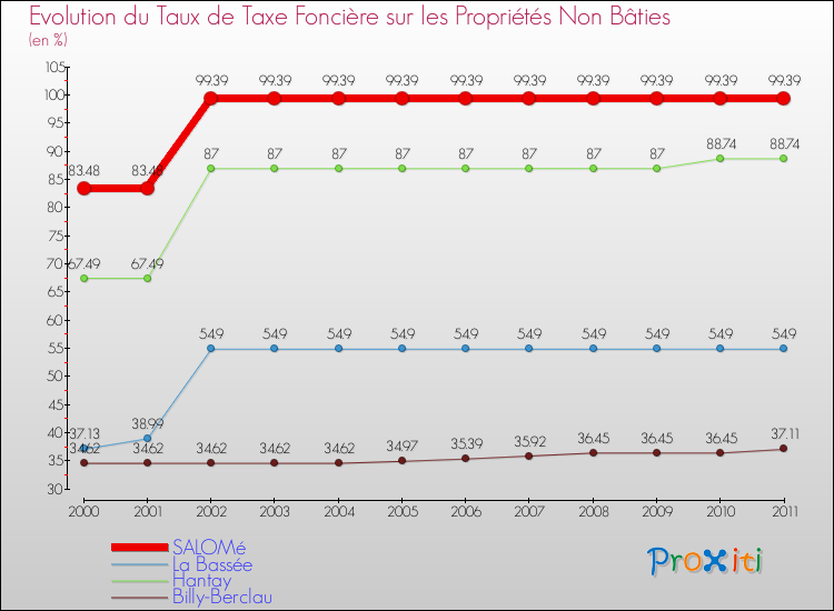Evolution du taux de la taxe foncière sur les immeubles et terrains non batis pour SALOMé et les communes proches Comparaison des taux de la taxe foncière sur les immeubles et terrains non batis pour SALOMé et les communes voisines