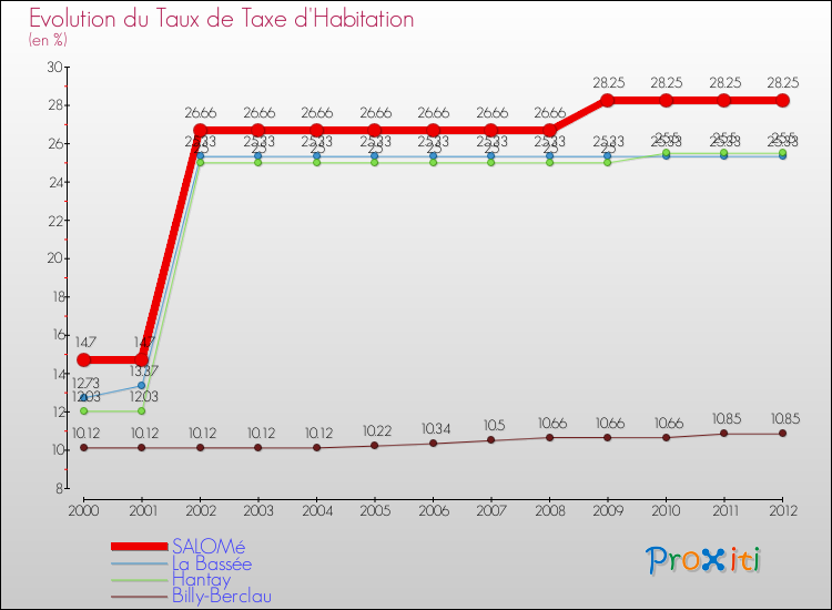 Evolution du taux de la taxe d'habitation pour SALOMé et les communes proches Comparaison des taux de la taxe d'habitation pour SALOMé et les communes voisines
