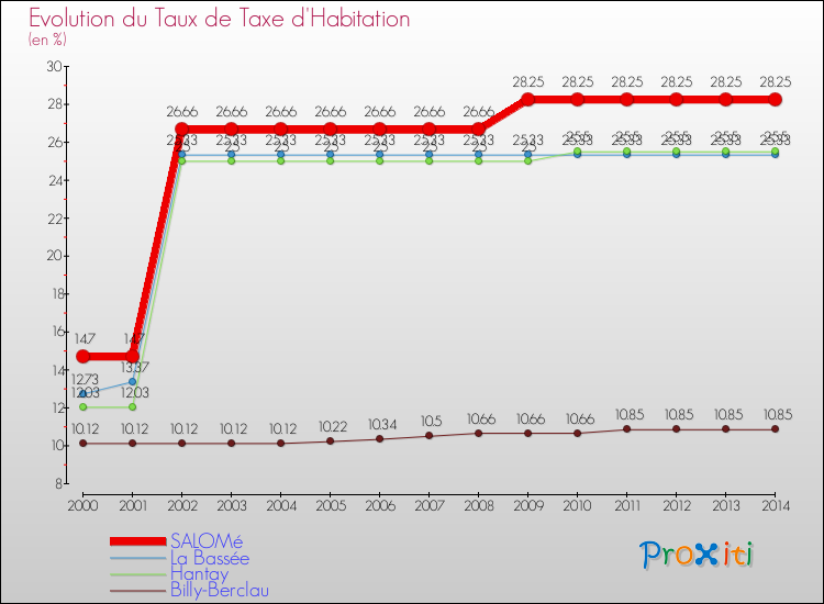 Evolution du taux de la taxe d'habitation pour SALOMé et les communes proches de 2000 à 2014 Comparaison des taux de la taxe d'habitation pour SALOMé et les communes voisines de 2000 à 2014