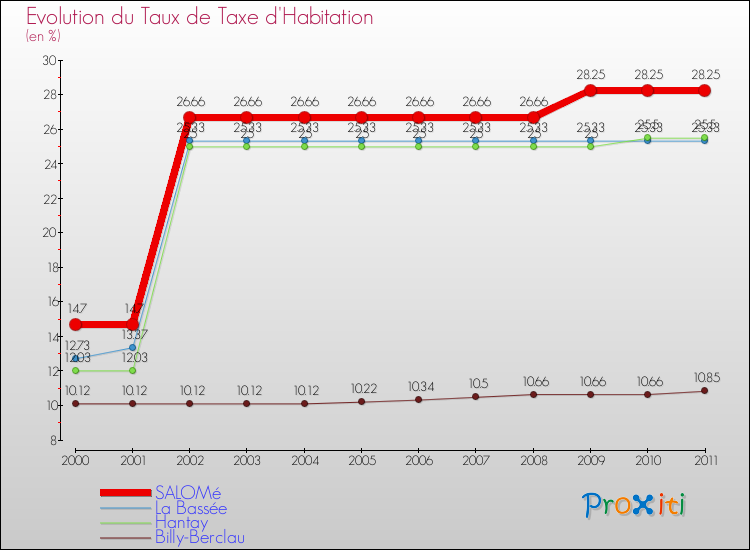 Evolution du taux de la taxe d'habitation pour SALOMé et les communes proches Comparaison des taux de la taxe d'habitation pour SALOMé et les communes voisines
