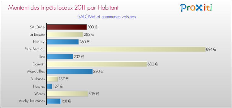Montant des impôts locaux par Habitant pour SALOMé et les communes proches Comparaison des impôts locaux par habitant pour SALOMé et les communes voisines