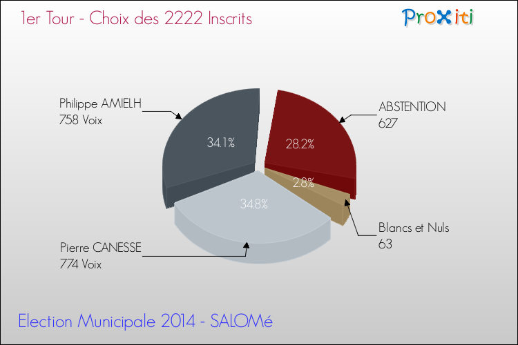 Résultats par rapport aux inscrits au 1er Tour des Elections Municipales 2014 de la commune de SALOMé Elections Municipales 2014 - Résultats par rapport aux inscrits au 1er Tour pour la commune de SALOMé