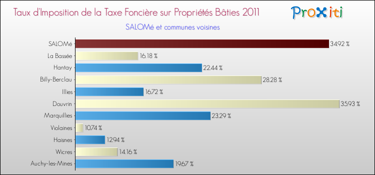 Taux d'imposition de la taxe foncière sur le bati 2011 pour SALOMé et les communes proches Comparaison des taux d'imposition de la taxe foncière sur le bati 2011 pour SALOMé et les communes voisines