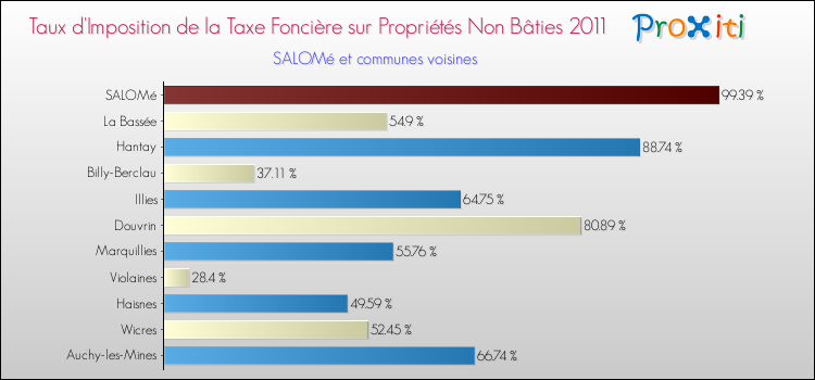 Taux d'imposition de la taxe foncière sur les immeubles et terrains non batis 2011 pour SALOMé et les communes proches Comparaison des taux d'imposition de la taxe foncière sur les immeubles et terrains non batis 2011 pour SALOMé et les communes voisines
