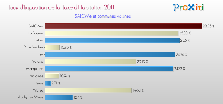 Taux d'imposition de la taxe d'habitation 2011 pour SALOMé et les communes proches Comparaison des taux d'imposition de la taxe d'habitation 2011 pour SALOMé et les communes voisines
