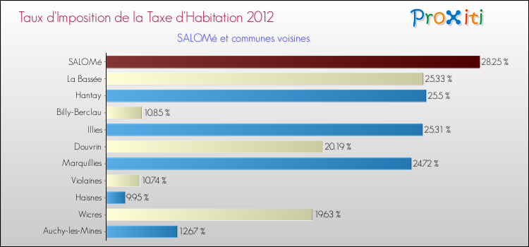 Taux d'imposition de la taxe d'habitation 2012 pour SALOMé et les communes proches Comparaison des taux d'imposition de la taxe d'habitation 2012 pour SALOMé et les communes voisines