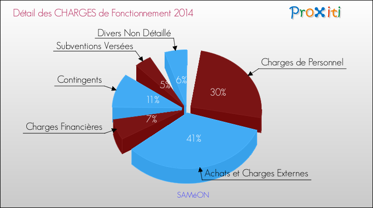 Décomposition des Charges de Fonctionnement 2014 de la commune de SAMéON Charges de Fonctionnement 2014 pour la commune de SAMéON