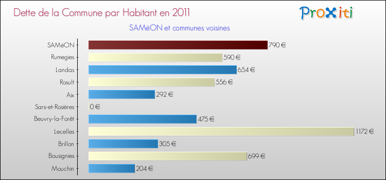 Dette par habitant de la commune en 2011 pour SAMéON et les communes proches Comparaison de la dette par habitant de la commune en 2011 pour SAMéON et les communes voisines