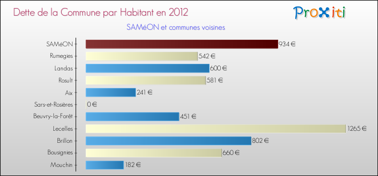 Dette par habitant de la commune en 2012 pour SAMéON et les communes proches Comparaison de la dette par habitant de la commune en 2012 pour SAMéON et les communes voisines