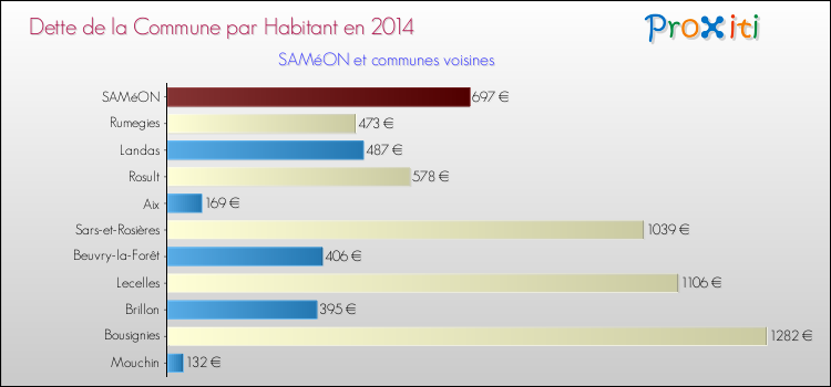 Dette par habitant de la commune en 2014 pour SAMéON et les communes proches Comparaison de la dette par habitant de la commune en 2014 pour SAMéON et les communes voisines