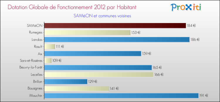 Montant des dotations globales de fonctionnement DGF par Habitant pour SAMéON et les communes proches Comparaison des des dotations globales de fonctionnement DGF par habitant pour SAMéON et les communes voisines