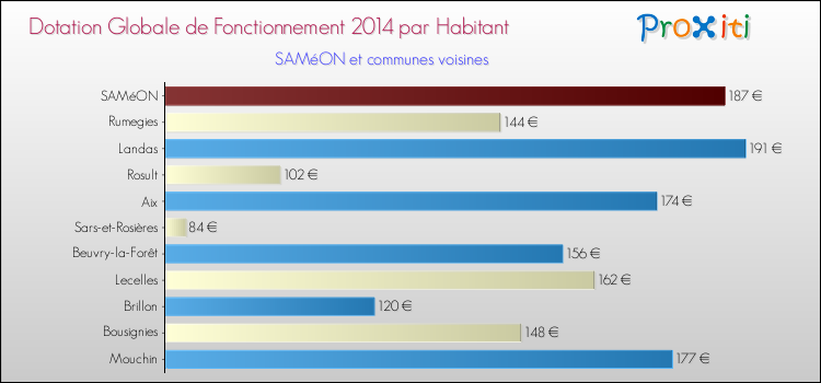 Montant des dotations globales de fonctionnement DGF par Habitant pour SAMéON et les communes proches en 2014. Comparaison des des dotations globales de fonctionnement DGF par habitant pour SAMéON et les communes voisines en 2014.