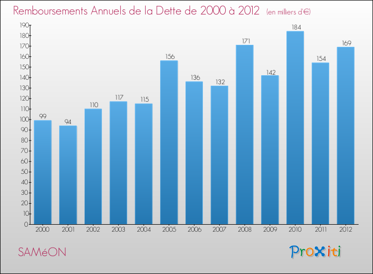 Evolution de l'annuité de la dette pour la commune de SAMéON de 2000 à 2012 Annuités de la dette pour SAMéON de 2000 à 2012