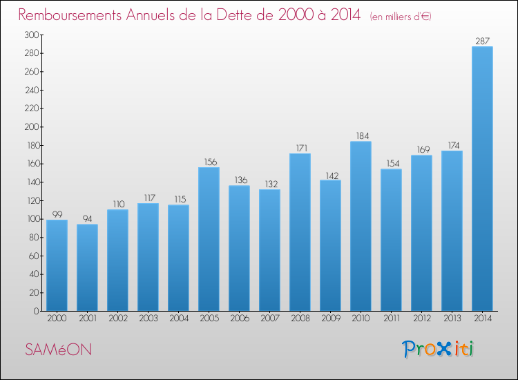 Evolution de l'annuité de la dette pour la commune de SAMéON de 2000 à 2014 Annuités de la dette pour SAMéON de 2000 à 2014