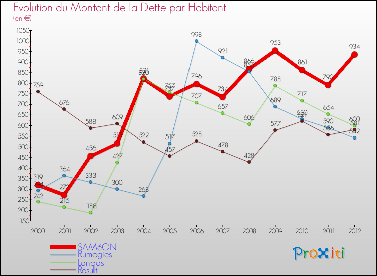 Evolution de la dette par habitant pour la commune de SAMéON et les communes proches de 2000 à 2012 Comparaison de la dette par habitant pour SAMéON et les communes voisines de 2000 à 2012