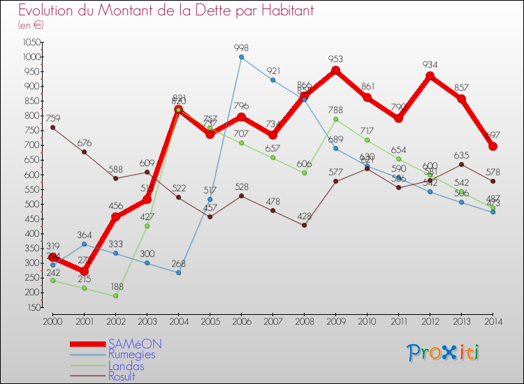 Evolution de la dette par habitant pour la commune de SAMéON et les communes proches de 2000 à 2014 Comparaison de la dette par habitant pour SAMéON et les communes voisines de 2000 à 2014
