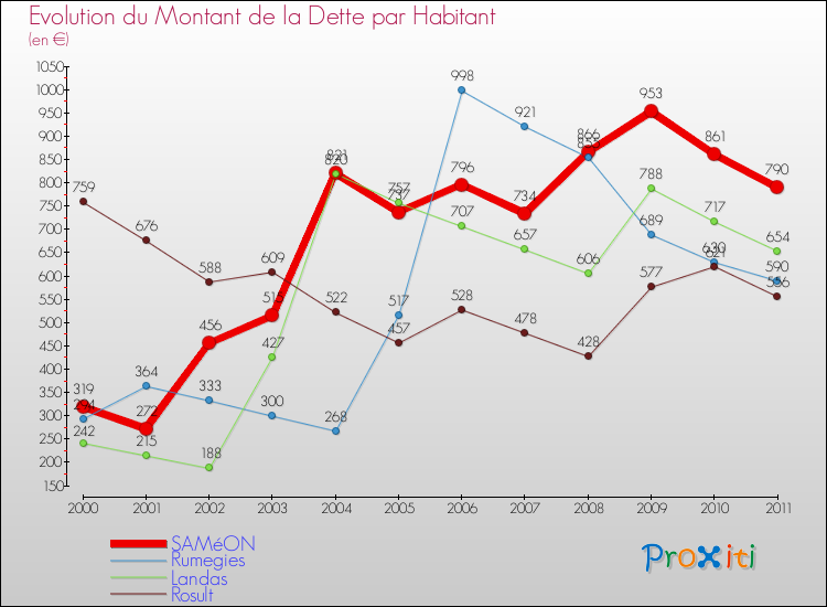 Evolution de la dette par habitant pour la commune de SAMéON et les communes proches Comparaison de la dette par habitant pour SAMéON et les communes voisines