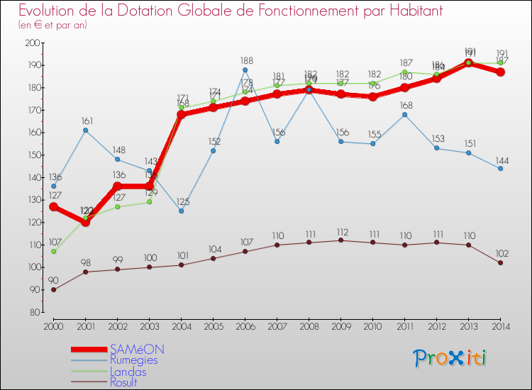 Evolution et montant de la dotation globale de fonctionnement par Habitant pour SAMéON et les communes proches de 2000 à 2014. Comparaison des dotations globales de fonctionnement par habitant pour SAMéON et les communes voisines de 2000 à 2014.