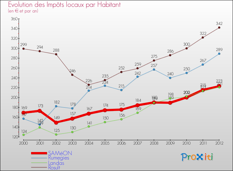 Evolution et montant des impôts locaux par Habitant pour SAMéON et les communes proches Comparaison des impôts locaux par habitant pour SAMéON et les communes voisines