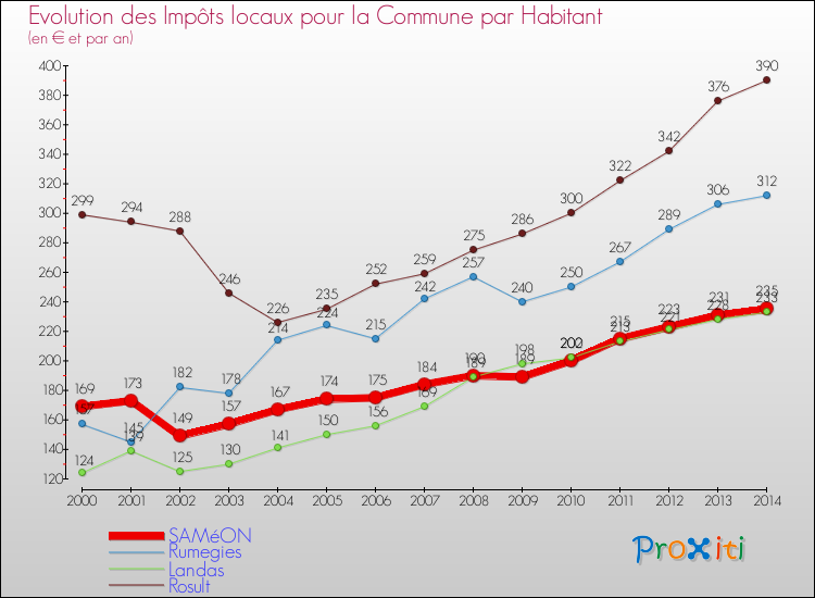 Evolution et montant des impôts locaux par Habitant pour SAMéON et les communes proches de 2000 à 2014 Comparaison des impôts locaux par habitant pour SAMéON et les communes voisines de 2000 à 2014