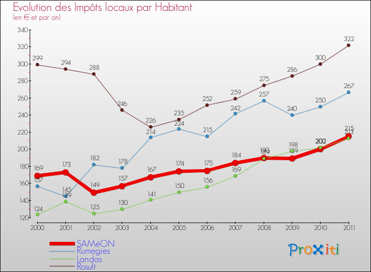 Evolution et montant des impôts locaux par Habitant pour SAMéON et les communes proches Comparaison des impôts locaux par habitant pour SAMéON et les communes voisines