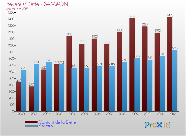 Evolution comparée de la dette et des revenus pour la commune de SAMéON de 2000 à 2012 Comparaison de la dette et des revenus pour SAMéON de 2000 à 2012