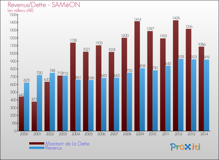 Evolution comparée de la dette et des revenus pour la commune de SAMéON de 2000 à 2014 Comparaison de la dette et des revenus pour SAMéON de 2000 à 2014