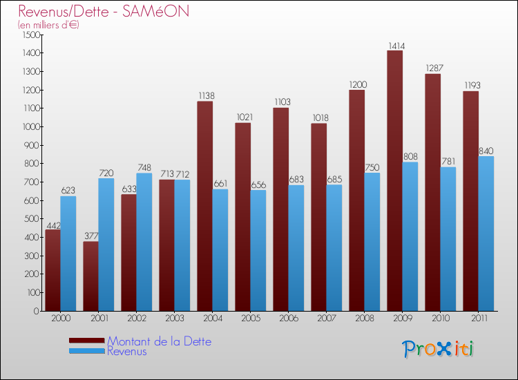 Evolution comparée de la dette et des revenus pour la commune de SAMéON de 2000 à 2011 Comparaison de la dette et des revenus pour SAMéON de 2000 à 2011