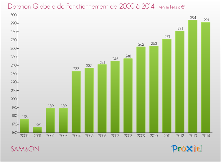 Evolution du montant de la Dotation Globale de Fonctionnement pour la commune de SAMéON de 2000 à 2014 Evolution du montant de la Dotation Globale de Fonctionnement pour SAMéON de 2000 à 2014