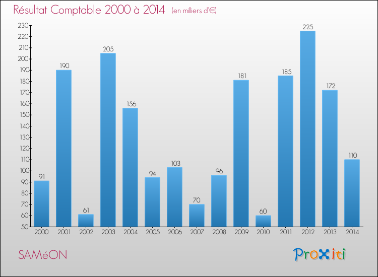 Evolution du résultat comptable pour la commune de SAMéON de 2000 à 2014 Evolution du résultat comptable pour SAMéON de 2000 à 2014