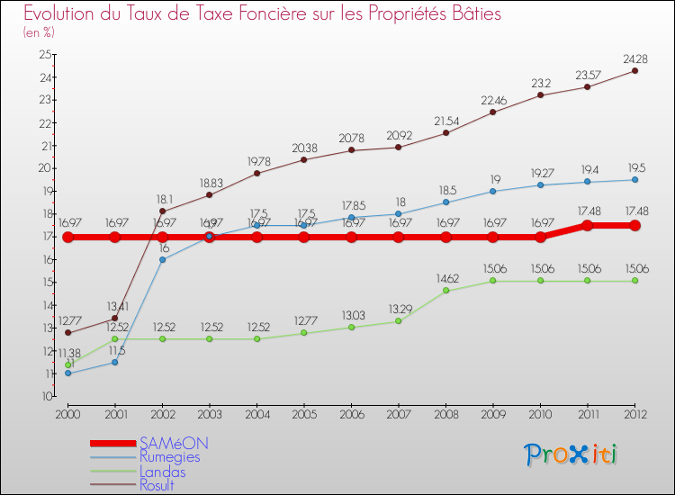 Evolution du taux de la taxe foncière sur le bati pour SAMéON et les communes proches de 2000 à 2012 Comparaison des taux de taxe foncière sur le bati pour SAMéON et les communes voisines de 2000 à 2012