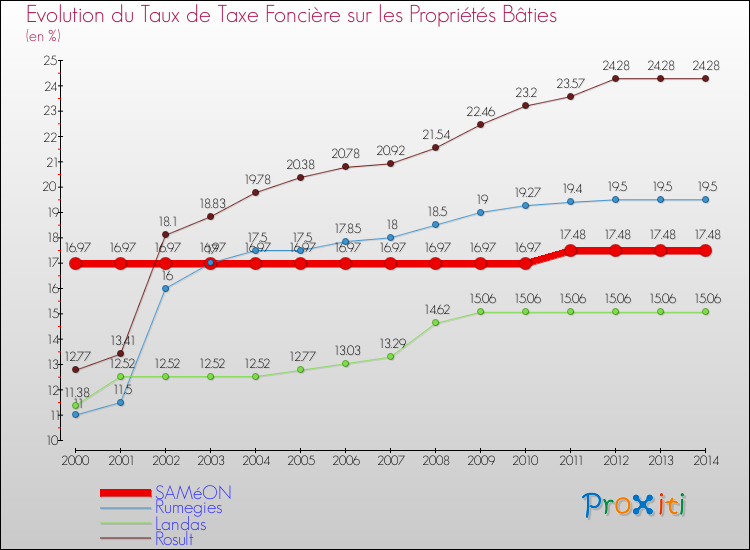 Evolution du taux de la taxe foncière sur le bati pour SAMéON et les communes proches de 2000 à 2014 Comparaison des taux de taxe foncière sur le bati pour SAMéON et les communes voisines de 2000 à 2014
