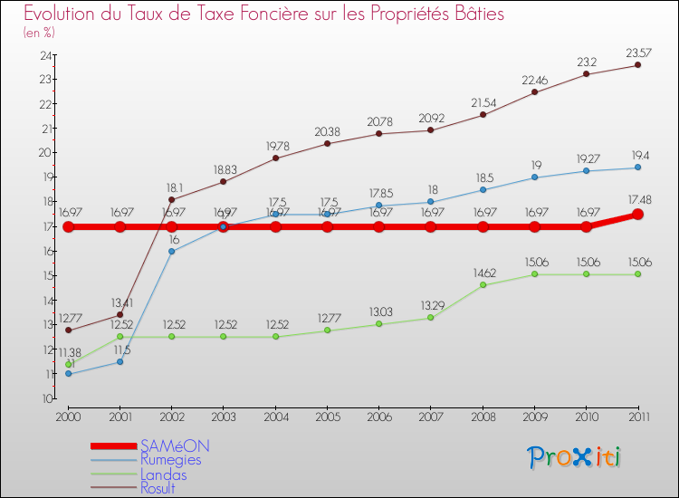 Evolution du taux de la taxe foncière sur le bati pour SAMéON et les communes proches Comparaison des taux de taxe foncière sur le bati pour SAMéON et les communes voisines