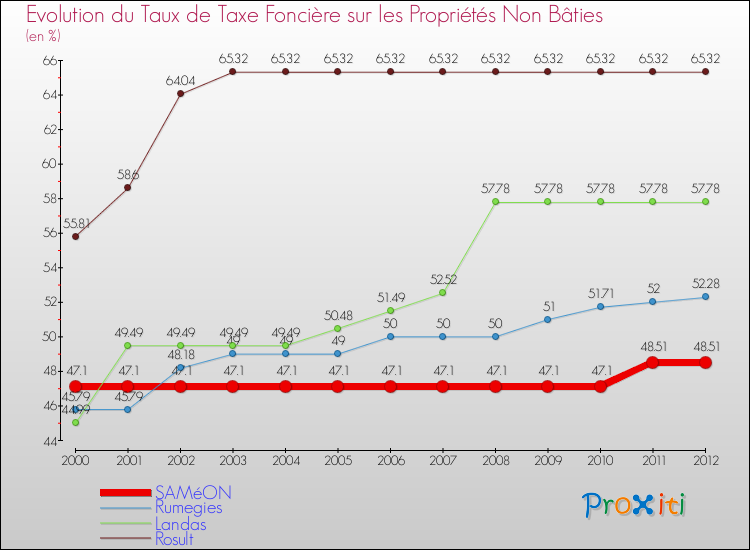 Evolution du taux de la taxe foncière sur les immeubles et terrains non batis pour SAMéON et les communes proches de 2000 à 2012 Comparaison des taux de la taxe foncière sur les immeubles et terrains non batis pour SAMéON et les communes voisines de 2000 à 2012
