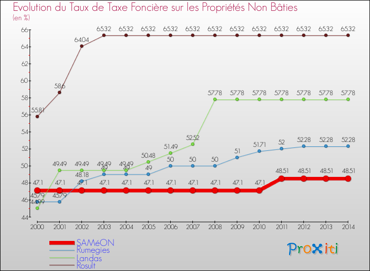 Evolution du taux de la taxe foncière sur les immeubles et terrains non batis pour SAMéON et les communes proches de 2000 à 2014 Comparaison des taux de la taxe foncière sur les immeubles et terrains non batis pour SAMéON et les communes voisines de 2000 à 2014