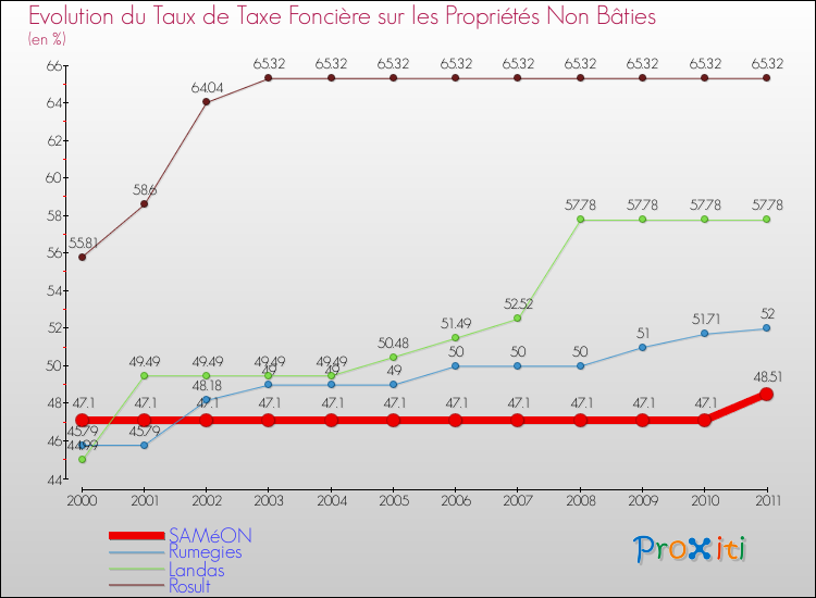 Evolution du taux de la taxe foncière sur les immeubles et terrains non batis pour SAMéON et les communes proches Comparaison des taux de la taxe foncière sur les immeubles et terrains non batis pour SAMéON et les communes voisines