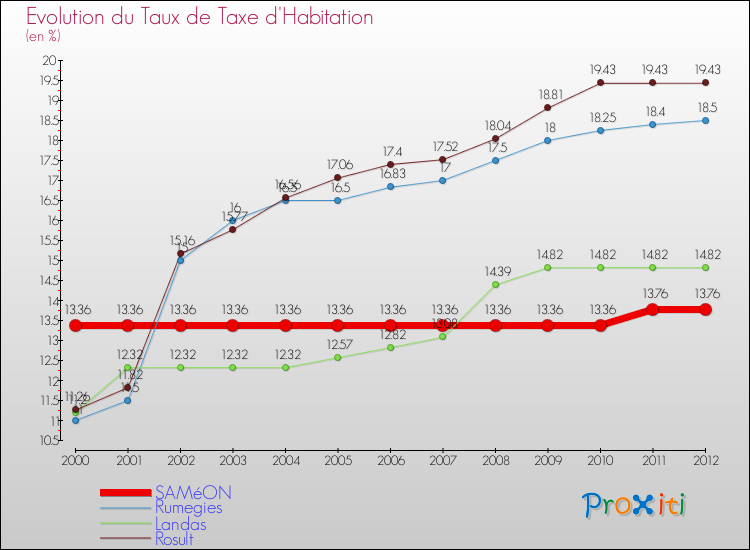 Evolution du taux de la taxe d'habitation pour SAMéON et les communes proches Comparaison des taux de la taxe d'habitation pour SAMéON et les communes voisines