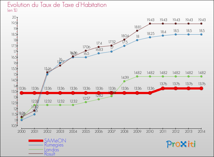 Evolution du taux de la taxe d'habitation pour SAMéON et les communes proches de 2000 à 2014 Comparaison des taux de la taxe d'habitation pour SAMéON et les communes voisines de 2000 à 2014