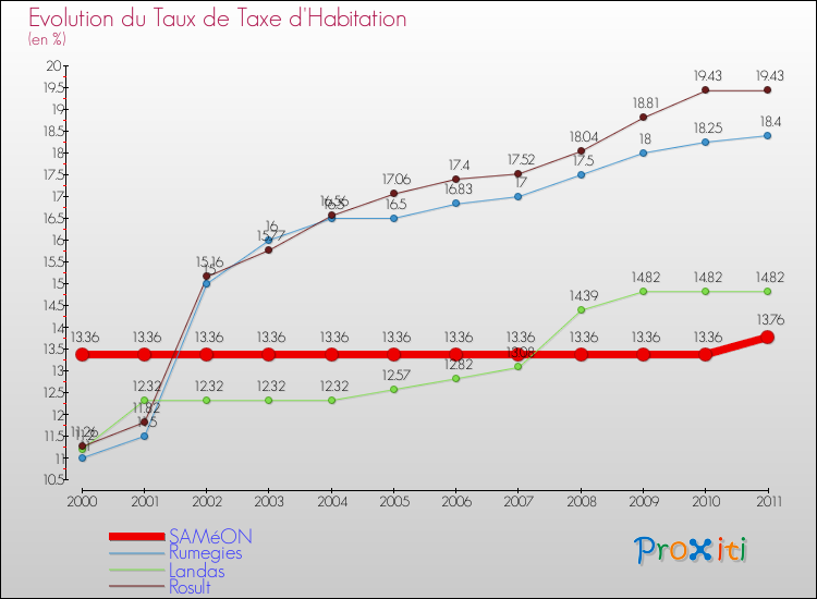 Evolution du taux de la taxe d'habitation pour SAMéON et les communes proches Comparaison des taux de la taxe d'habitation pour SAMéON et les communes voisines