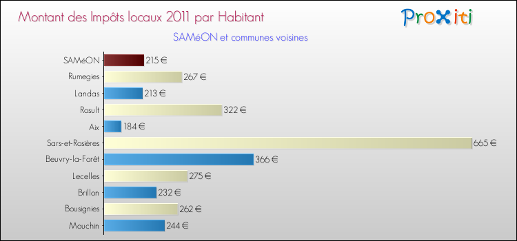 Montant des impôts locaux par Habitant pour SAMéON et les communes proches Comparaison des impôts locaux par habitant pour SAMéON et les communes voisines