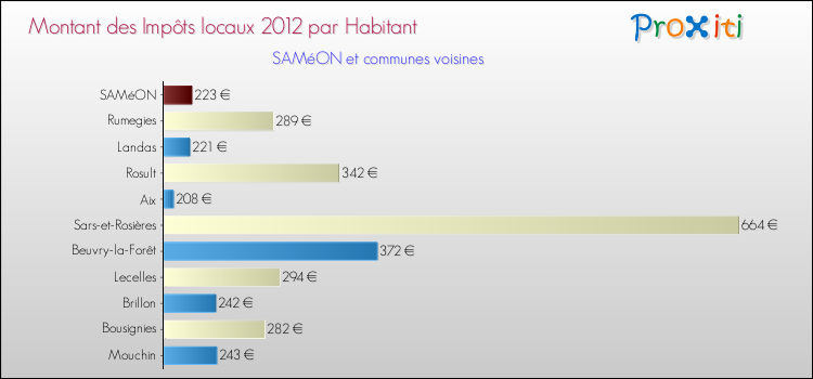 Montant des impôts locaux par Habitant pour SAMéON et les communes proches Comparaison des impôts locaux par habitant pour SAMéON et les communes voisines