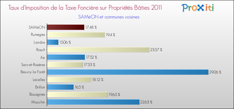 Taux d'imposition de la taxe foncière sur le bati 2011 pour SAMéON et les communes proches Comparaison des taux d'imposition de la taxe foncière sur le bati 2011 pour SAMéON et les communes voisines